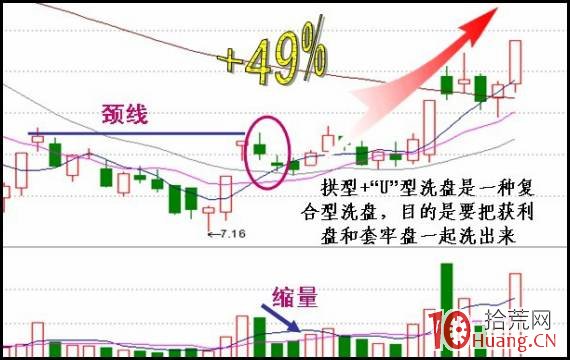 什麼是U型+拱型復合洗盤手法?如何把握U型+拱型復合洗盤的買賣技巧(圖解) 什麼是U型+拱型復合洗盤手法?如何把握U型+拱型復合洗盤的買賣技巧(圖解),拾荒網