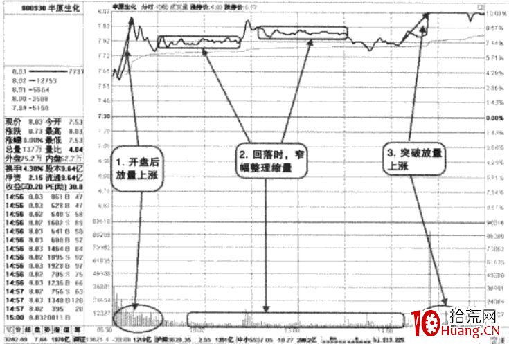 捕捉當天異動股的技巧(圖解) 捕捉當天異動股的技巧(圖解),拾荒網