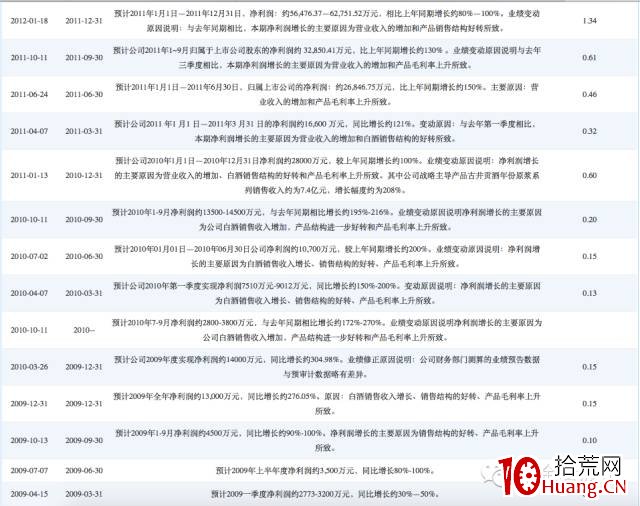 輕松選股幹貨系列之2:如何運用業績預增挖掘牛股(圖解) 輕松選股幹貨系列之2:如何運用業績預增挖掘牛股(圖解),拾荒網