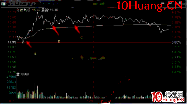 日內交易戰法深度教程17:主觀判斷日內交易的實戰案例解讀-分時低點埋伏法(圖解) 日內交易戰法深度教程17:主觀判斷日內交易的實戰案例解讀-分時低點埋伏法(圖解),拾荒網