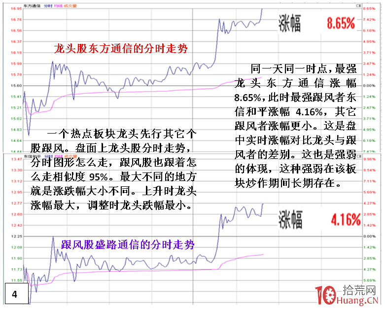為什麼說寧可追高買龍頭股，也不能選跟風股？（圖解）,拾荒網