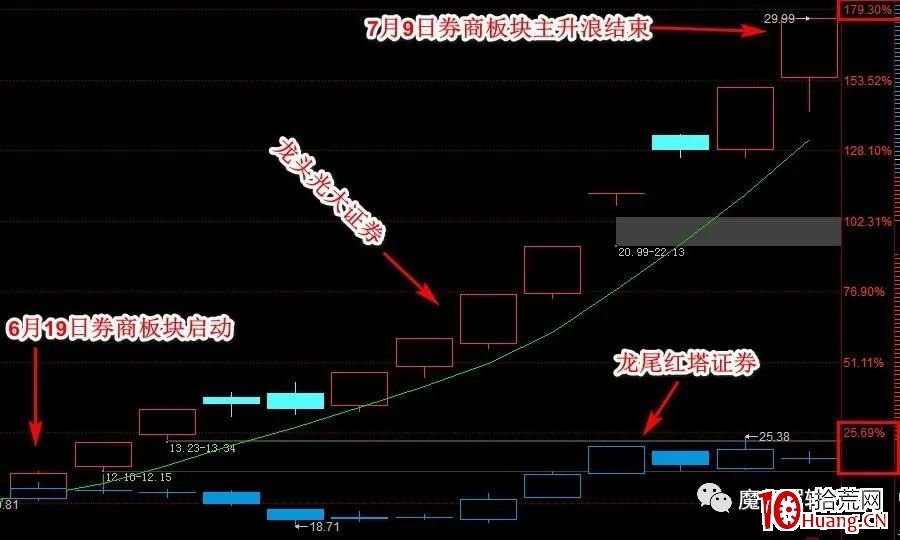 如何抓住龍頭股?(圖解) 如何抓住龍頭股?(圖解),拾荒網