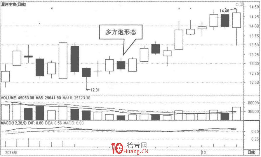 多方炮K線結構的選股秘密（圖解）,拾荒網