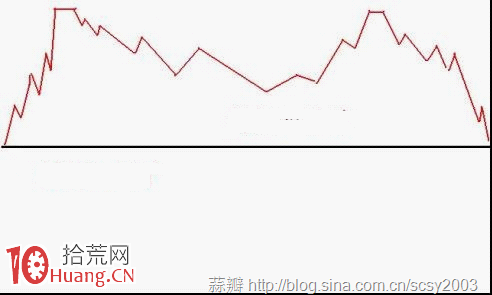 牛股最陰險的洗盤方式——長上影、倒錘頭線洗盤 牛股最陰險的洗盤方式——長上影、倒錘頭線洗盤,拾荒網