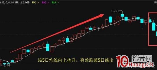 強勢股均線選股法（圖解）,拾荒網