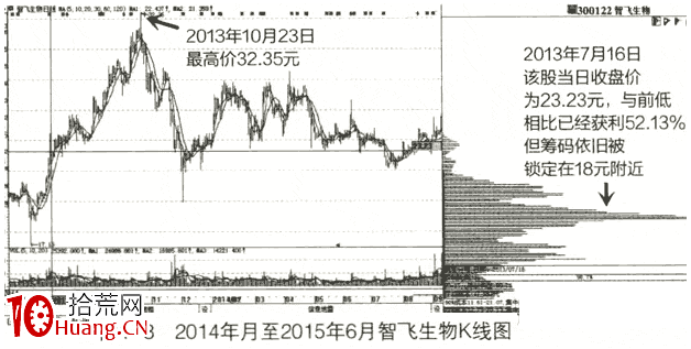 如何選擇潛力股（圖解）,拾荒網