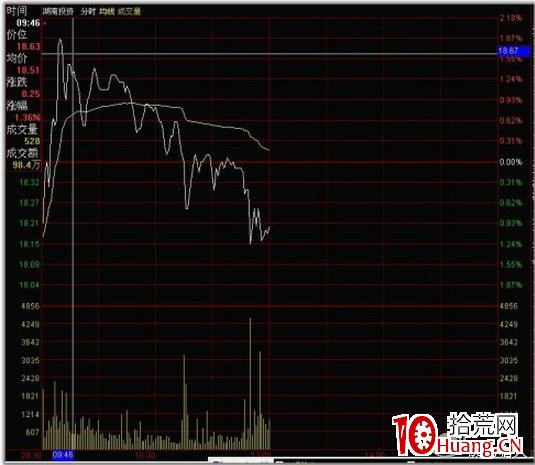 史上最全的超短線之分時圖的絕佳賣點技術(圖解) 史上最全的超短線之分時圖的絕佳賣點技術(圖解),拾荒網