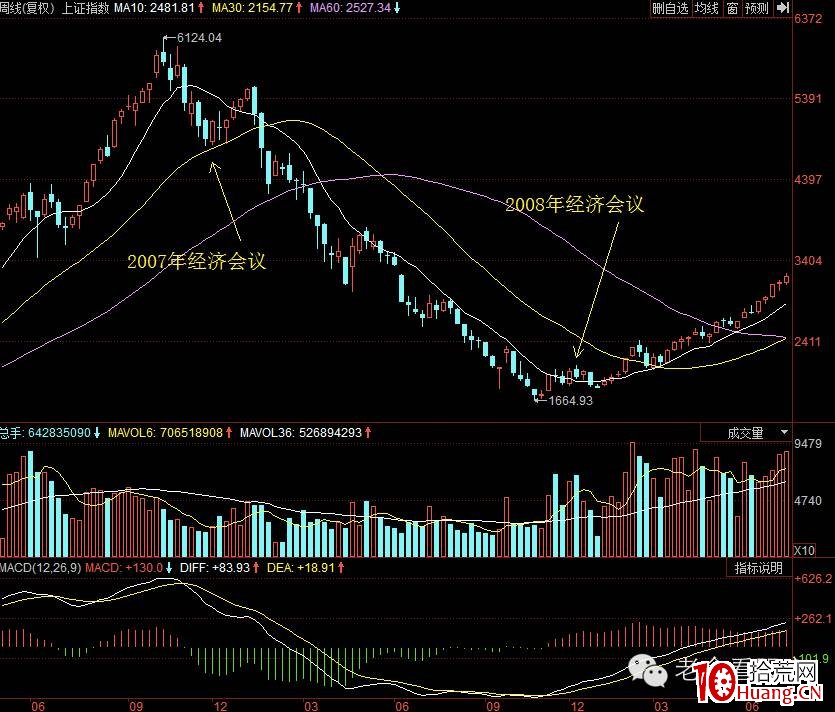 輕松選股系列之一(幹貨):中央經濟工作會議的2大妙用(圖解) 輕松選股系列之一(幹貨):中央經濟工作會議的2大妙用(圖解),拾荒網