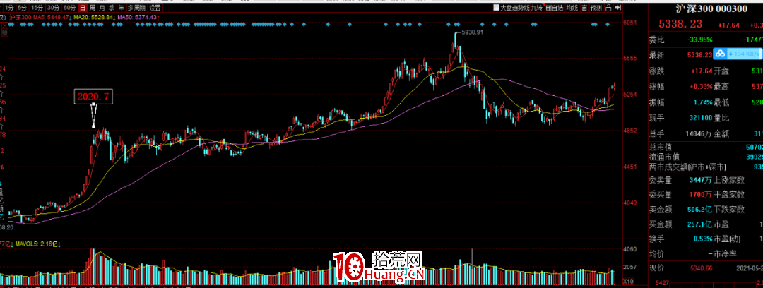 市場炒大或炒小,看它們就知道瞭(圖解) 市場炒大或炒小,看它們就知道瞭(圖解),拾荒網