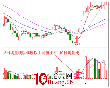 如何選擇強勢股(圖解) 如何選擇強勢股(圖解),拾荒網