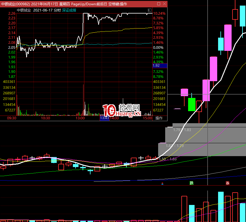 經典低吸模型：下影線之王低吸模型（圖解）,拾荒網
