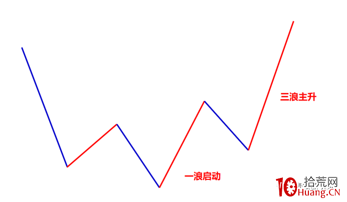 如何定義波段股?波段股的結構模型(圖解) 如何定義波段股?波段股的結構模型(圖解),拾荒網