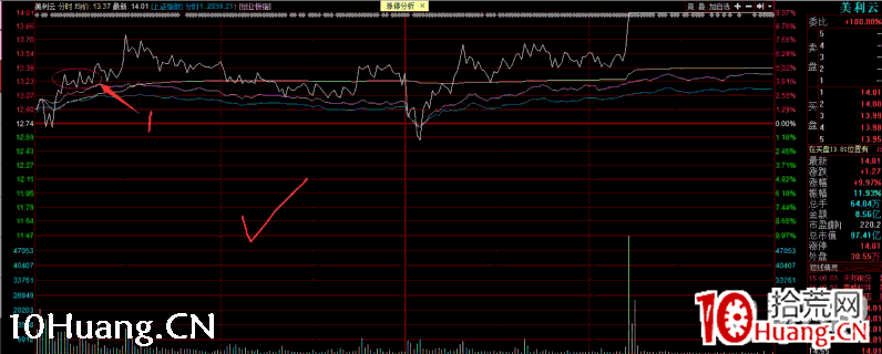 深山老牛：穿越牛熊的大盤分析和風控方法，半路防騙分時的一些技巧（圖解）,拾荒網