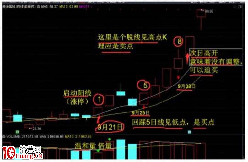 裴波周期擒牛實戰課《進攻篇)第1節:N字裴波戰法(圖解) 裴波周期擒牛實戰課《進攻篇)第1節:N字裴波戰法(圖解),拾荒網