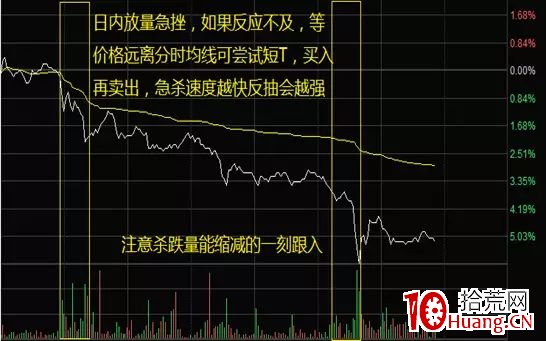 兩種解套方式,日內T和波段T(圖解) 兩種解套方式,日內T和波段T(圖解),拾荒網