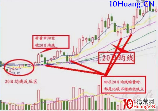 《低吸十法》之十一:轉強壓線(圖解) 《低吸十法》之十一:轉強壓線(圖解),拾荒網