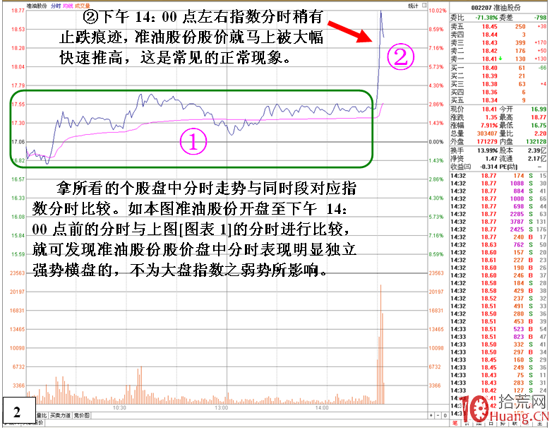 弱勢市場，個股尾盤拉高出貨的盤口細節實例（圖解）,拾荒網