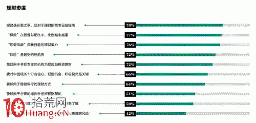 發傢致富三條路:75%靠創業 15%靠炒房 10%靠炒股 發傢致富三條路:75%靠創業 15%靠炒房 10%靠炒股,拾荒網