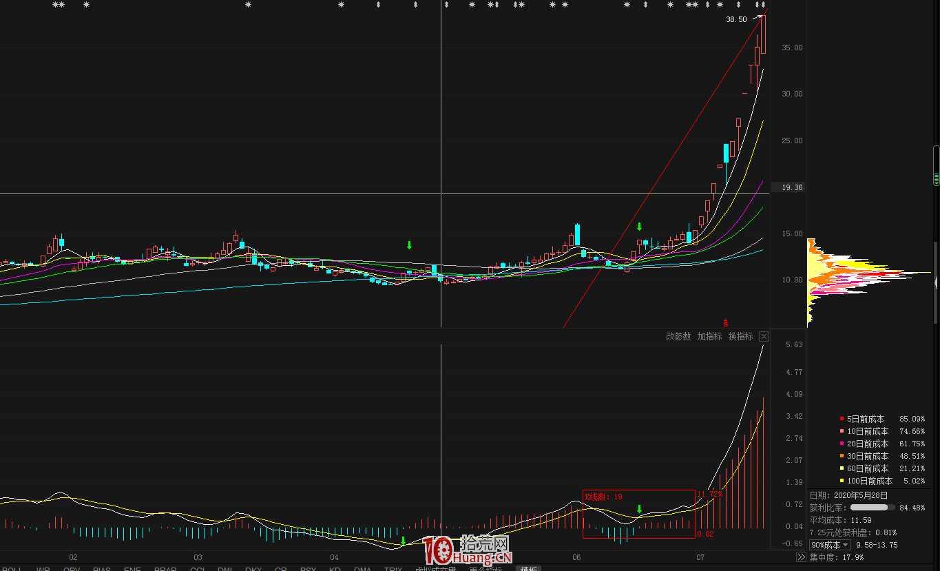 怎麼選股？關於選股思路，談幾種簡單有效的選股方式（圖解）,拾荒網
