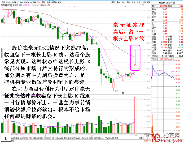 長上影線的風險，與套利邏輯（圖解）,拾荒網