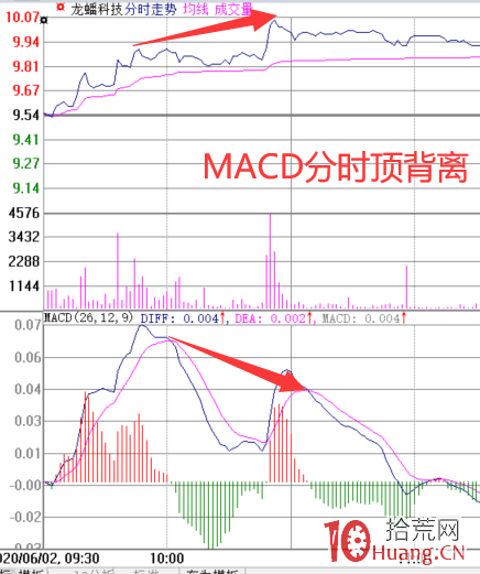 T+0時代如何尋找分時高點（圖解）,拾荒網