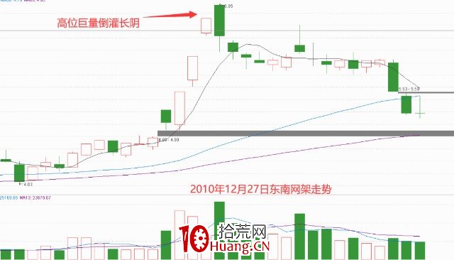 如何賣好股票——股票逃頂形態解析（圖解）,拾荒網