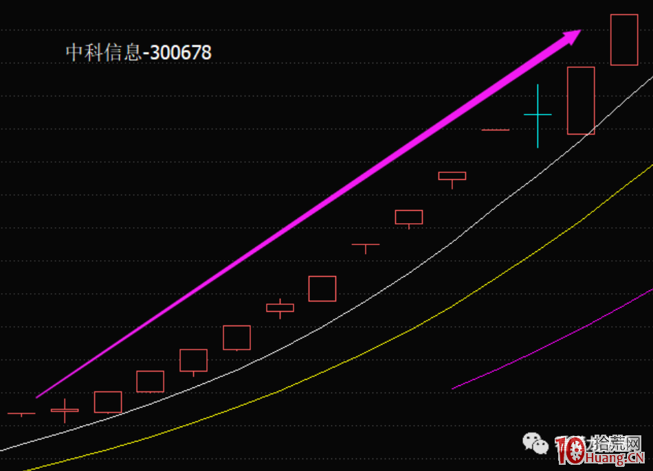 趨勢股的主升浪K線結構的三大形態與短線介入思路（圖解）,拾荒網