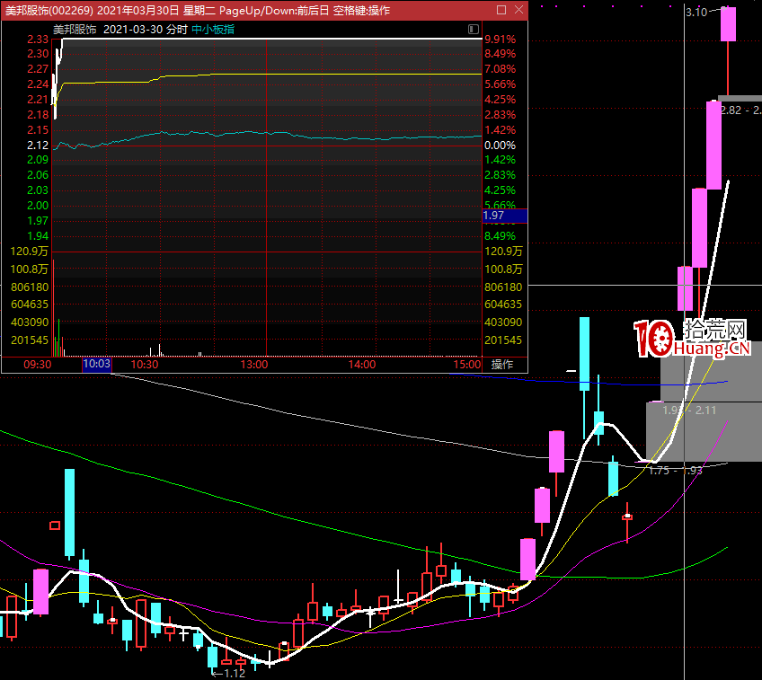 模仿戰法：美邦服飾連續暴漲成妖，悅心健康模仿南網能源持續漲停板,拾荒網