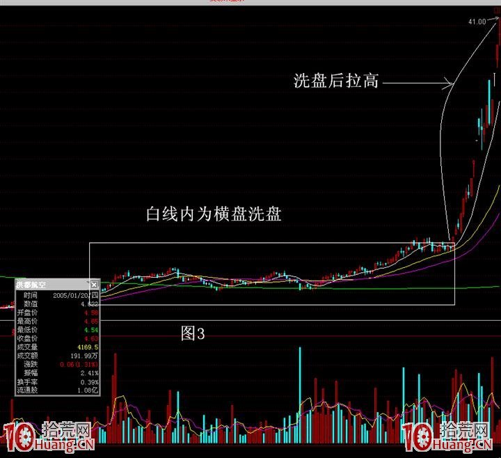 主力洗盤手法案例圖解——橫盤洗盤手法 主力洗盤手法案例圖解——橫盤洗盤手法,拾荒網