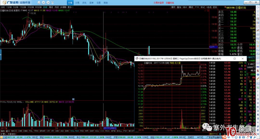 塞外書生:出貨分時技術詳解 第三節 短莊運作的出貨手法(圖解) 塞外書生:出貨分時技術詳解 第三節 短莊運作的出貨手法(圖解),拾荒網
