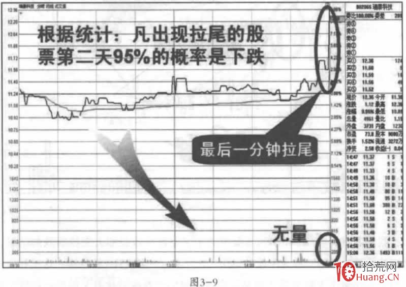 收盤前瞬間急拉的盤口分時是賣點,次日必跌(圖解) 收盤前瞬間急拉的盤口分時是賣點,次日必跌(圖解),拾荒網