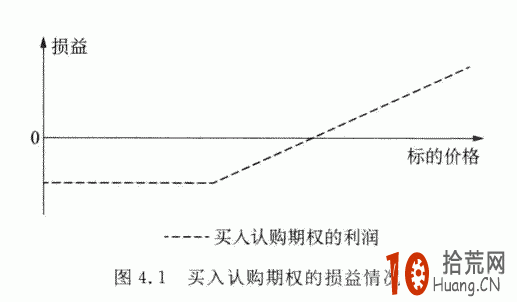 期權交易策略教程:買入認購期權的交易策略詳解(1) 期權交易策略教程:買入認購期權的交易策略詳解(1),拾荒網