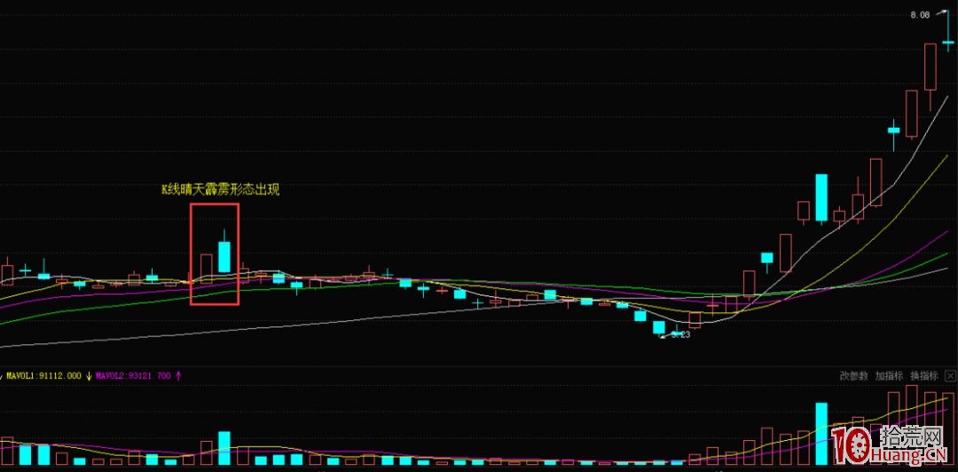 什麼是K線形態晴天霹靂？（圖解）,拾荒網