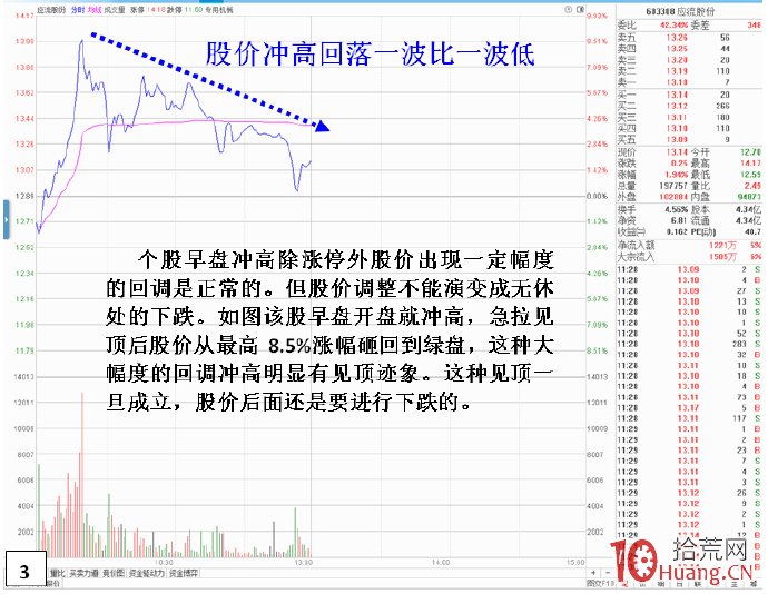 連續大陽旺極而衰危險盤口分時表現（圖解）,拾荒網