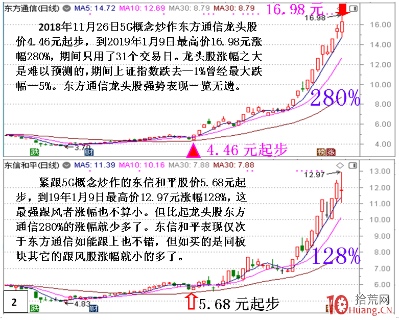 為什麼說寧可追高買龍頭股，也不能選跟風股？（圖解）,拾荒網