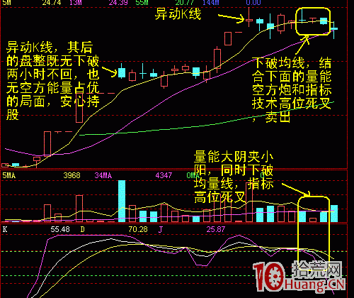 60分鐘K線找賣點的秘訣(圖解) 60分鐘K線找賣點的秘訣(圖解),拾荒網