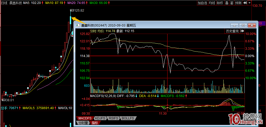 漲停股，或強勢股上最常見的出貨分時圖（圖解）,拾荒網