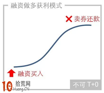 融資融券交易策略及快速入門教程 融資融券交易策略及快速入門教程,拾荒網