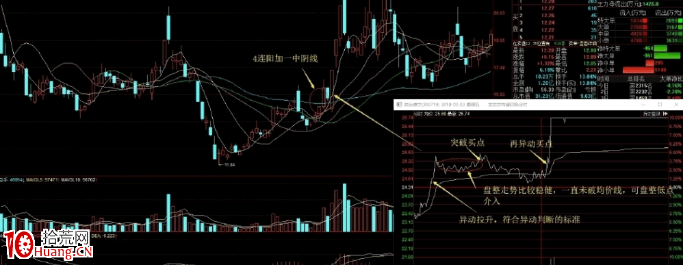 陰線戰法（陰線反包戰法）全集 5：堆量連陽+大陰線（圖解）,拾荒網