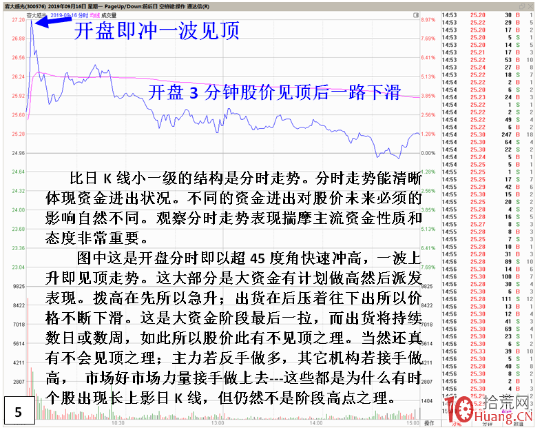 個股階段性上升高位最後一沖見頂盤面特征（圖解）,拾荒網
