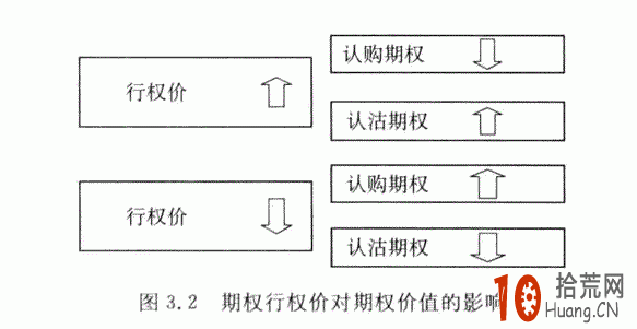 期權行權價對期權價值的影響詳解,拾荒網