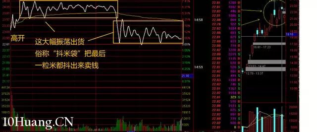 隔日超短的分時賣出技巧（圖解）,拾荒網