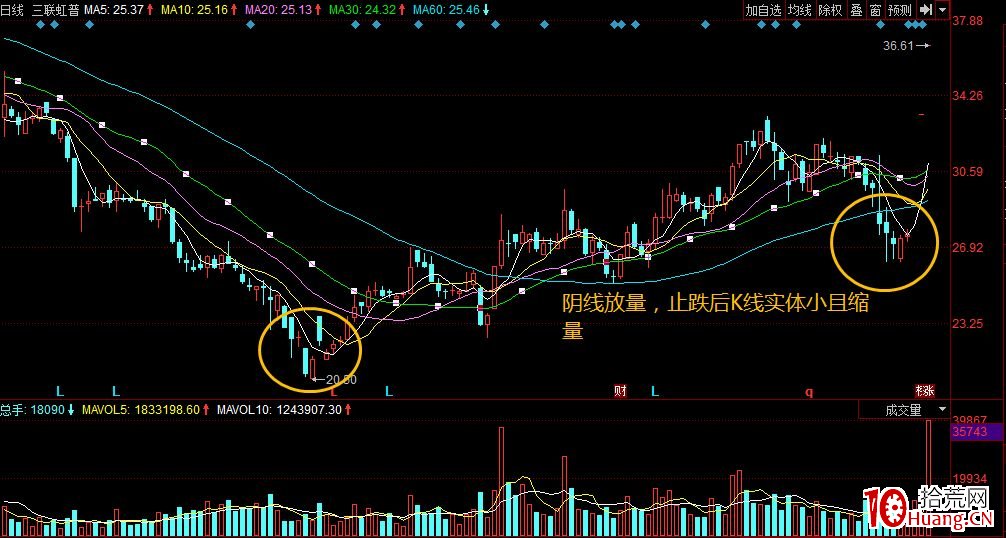 如何通過黃金坑選牛股(圖解) 如何通過黃金坑選牛股(圖解),拾荒網