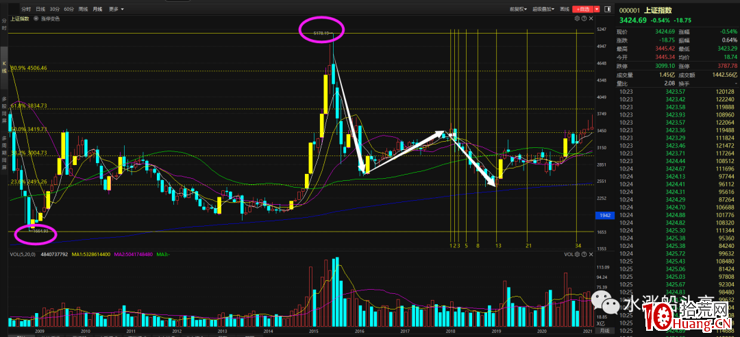 斐波拉契數列應用實戰:通過時空規律,如何預判指數未來走勢?(圖解) 斐波拉契數列應用實戰:通過時空規律,如何預判指數未來走勢?(圖解),拾荒網