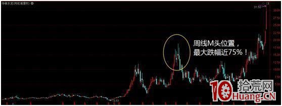 多周期共振選股法(圖解) 多周期共振選股法(圖解),拾荒網