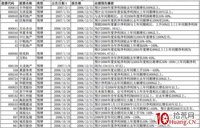 輕松選股幹貨系列之2:如何運用業績預增挖掘牛股(圖解) 輕松選股幹貨系列之2:如何運用業績預增挖掘牛股(圖解),拾荒網