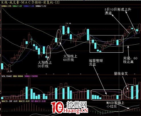 收盤前30分鐘前抓住第二天還要上漲的股要點(圖解) 收盤前30分鐘前抓住第二天還要上漲的股要點(圖解),拾荒網