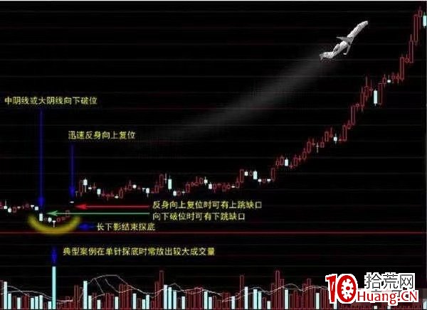 底部大牛股形態：黃金坑！非常適合狙擊題材龍頭股（圖解）,拾荒網