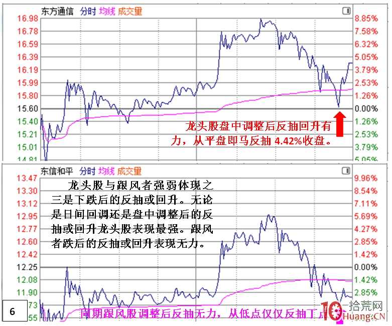 為什麼說寧可追高買龍頭股，也不能選跟風股？（圖解）,拾荒網
