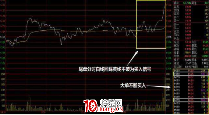 “一夜情”尾盤選股法（圖解）,拾荒網